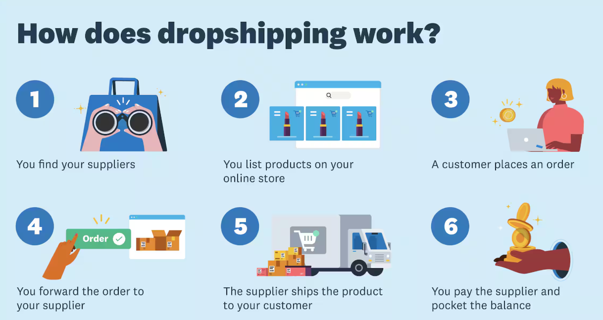 How to Start a Dropshipping Business with Zero Inventory